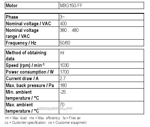 Рабочие параметры Ebmpapst A3G710-AS30-01