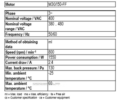 Рабочие параметры Ebmpapst A3G910-AS22-01