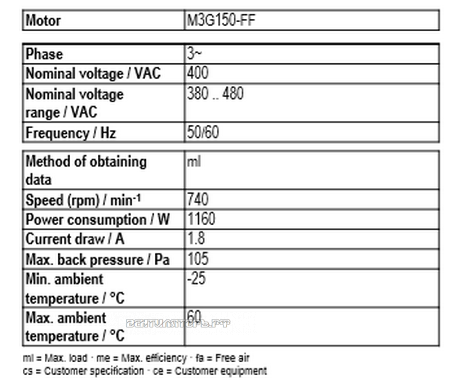 Рабочие параметры Ebmpapst A3G990-AW22-01