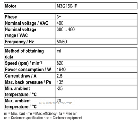 Рабочие параметры Ebmpapst A3G990-AY28-01