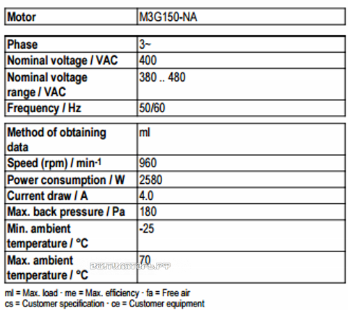 Рабочие параметры Ebmpapst A3G990-AZ02-35