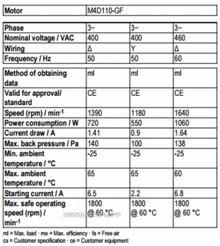 Рабочие параметры Ebmpapst A4D500-AM03-35