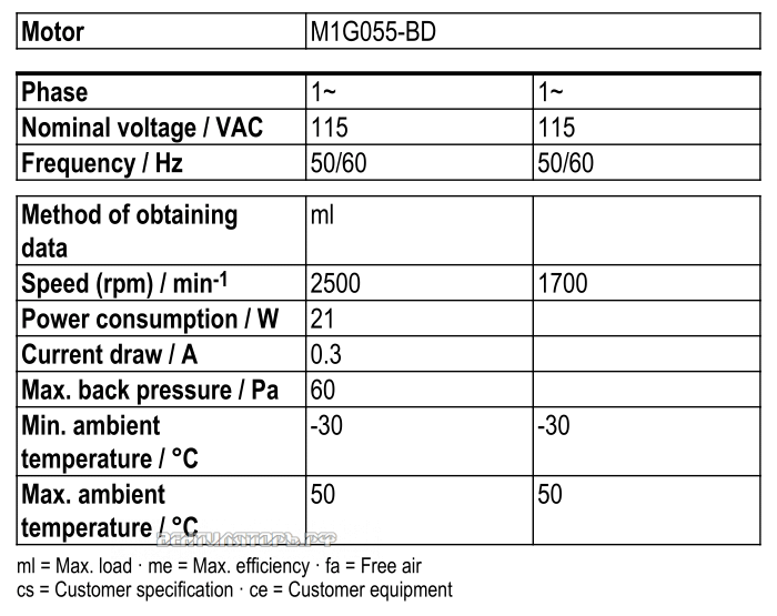 Рабочие параметры Ebmpapst W1G172-EC95-01