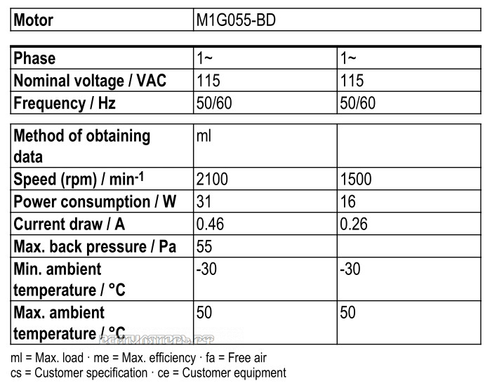 Рабочие параметры Ebmpapst W1G200-EC95-47