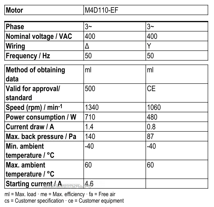 Рабочие параметры Ebmpapst W4D500-GJ03-01