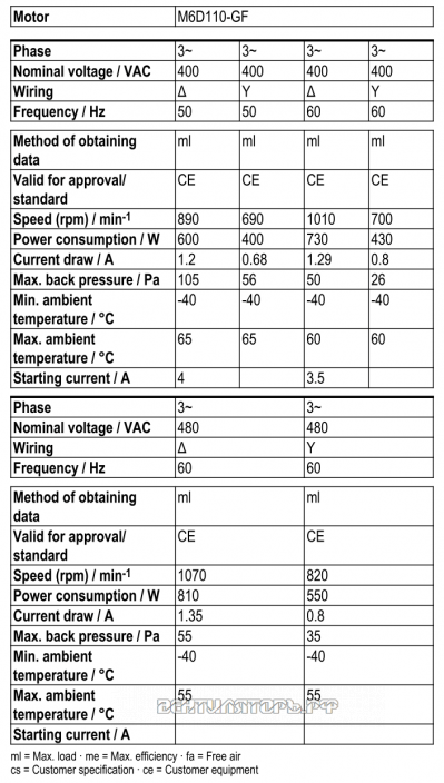 Рабочие параметры Ebmpapst W6D630-GN01-01