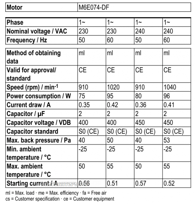 Рабочие параметры Ebmpapst W6E350-CN24-30