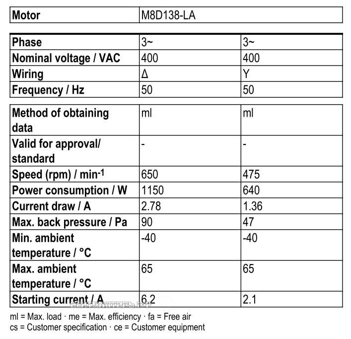 Рабочие параметры Ebmpapst W8D910-GD03-01