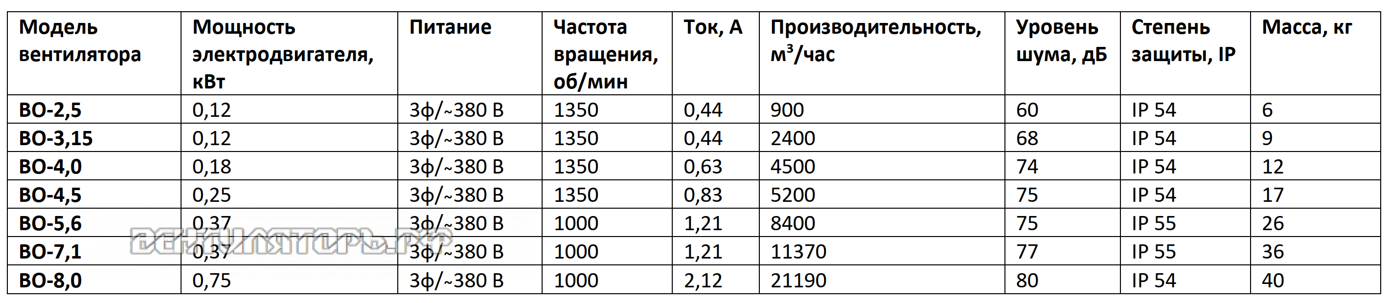 Рабочие характеристики ВО-2,5 380В