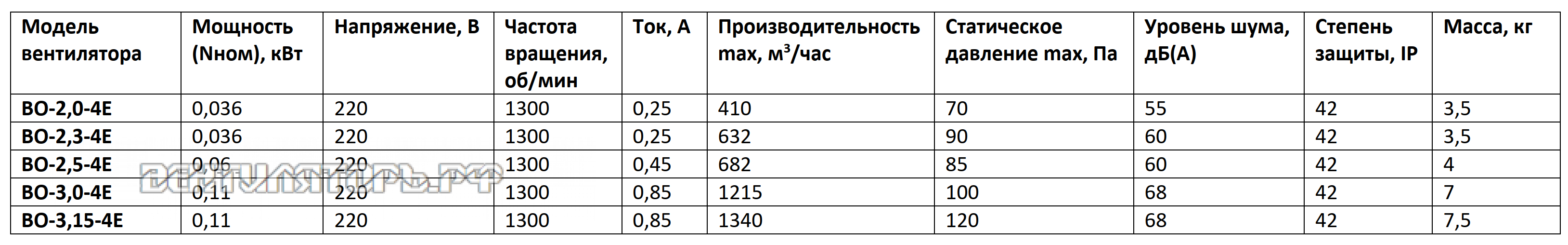 Рабочие характеристики ВО-2,5-4Е 220В