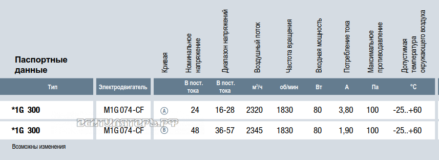 Параметры Ebmpaspt A1G300-AC19-54