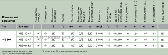 Ebmpapst A4E500-AD03-01 сертификаты