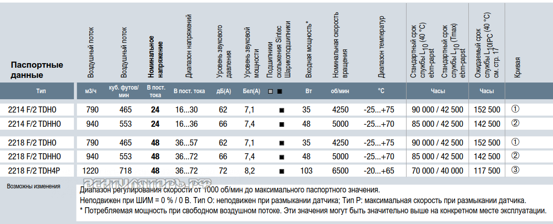Характеристики Ebmpapst 2214 F/2 TDH0 220x200x51  мм