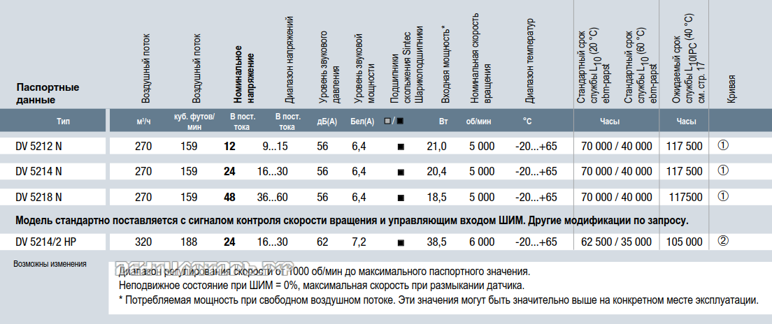Характеристики Ebmpapst DV 5214/2 HP 127x127x38 мм