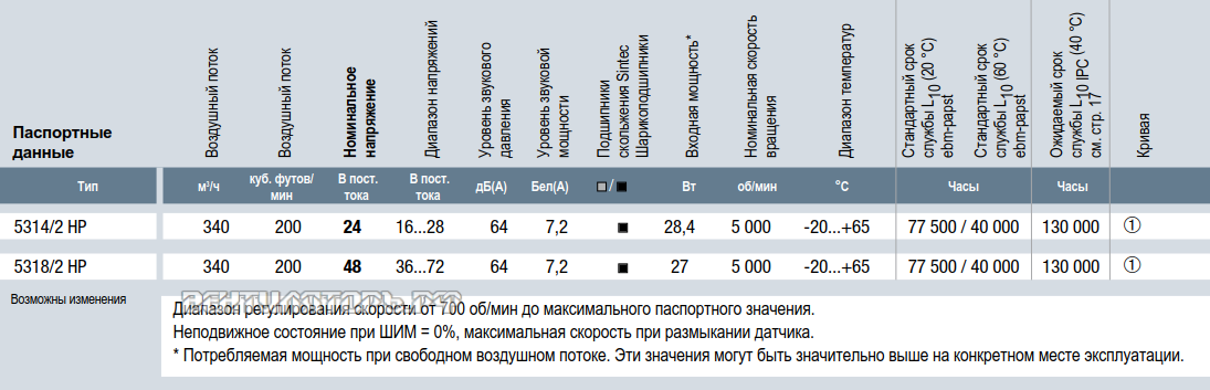 Характеристики Ebmpapst 5318/2 HP 140x140x51 мм
