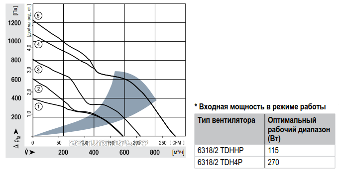 Кривая аэродинамики Ebmpapst 6314/2 TDHP 172x51 мм