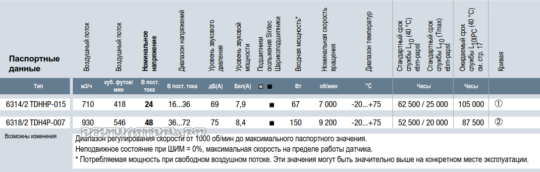 Характеристики Ebmpapst 6318/2 TDHHP-007 172x160x51 мм