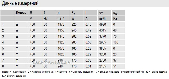 вентиляторы S4D400-AS04-65 параметры и характеристики