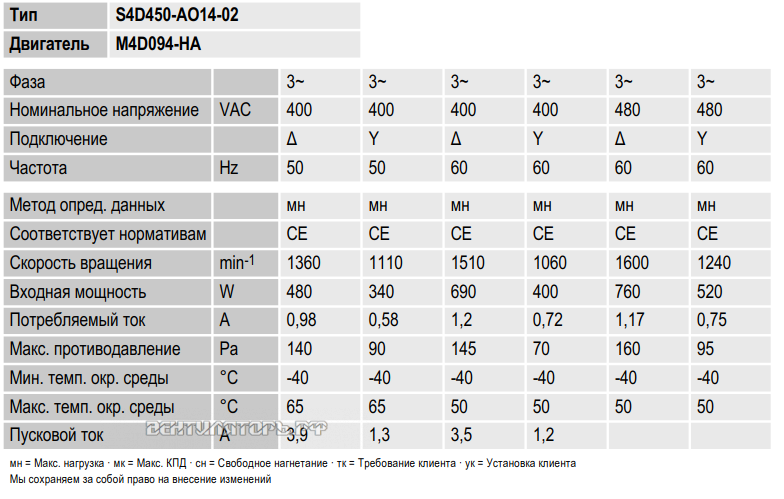 Ebmpapst S4D450-AO14-02 производительность и мощность