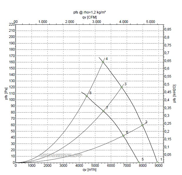 Ebmpapst S4D500-AE03-01 график производительности и мощности