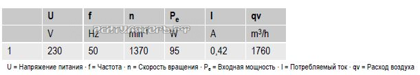 вентиляторы S4E315-AC08-07 параметры и характеристики