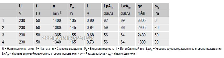 вентиляторы S4E350-AN02-30 параметры и характеристики