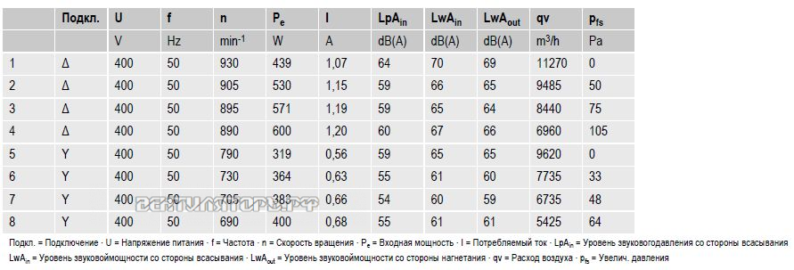 вентиляторы S6D630-AN01-01 параметры и характеристики