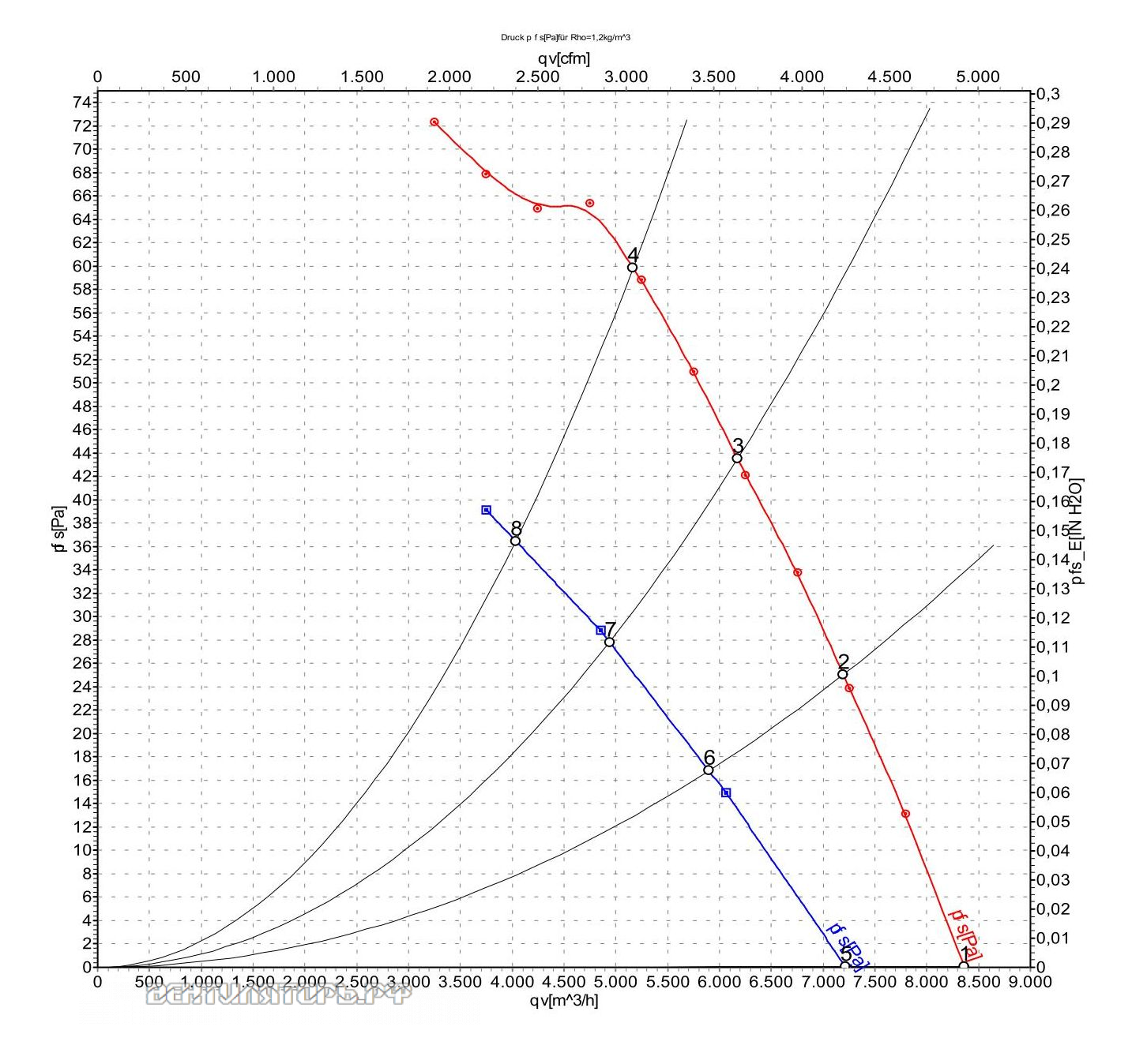 Ebmpapst S8D630-AN01-01 график производительности