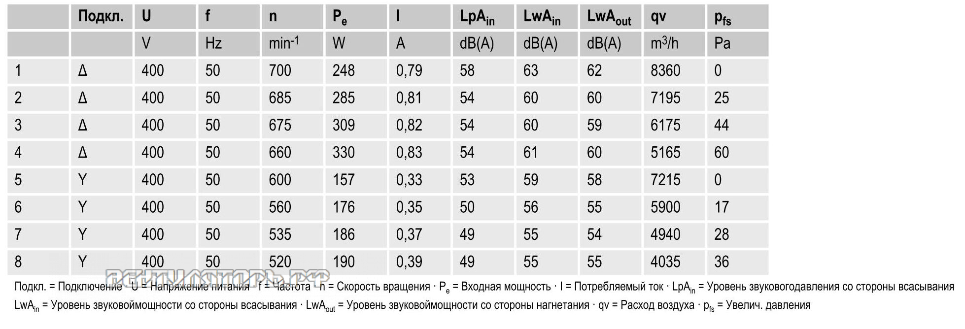 вентиляторы S8D630-AN01-01 параметры и характеристики