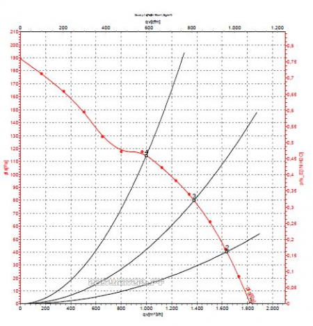 Ebmpapst W2E250-CM06-01 график производительности
