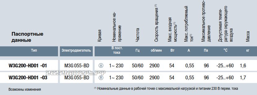Ebmpapst W3G200-HD01-01 параметры