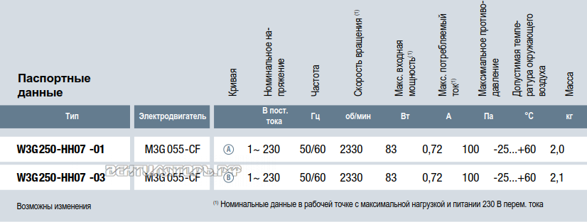 Ebmpapst W3G250-HH07-03 параметры