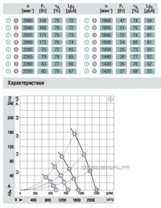 Вентилятор A3G250-AD54-01 доставка