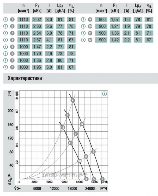 Вентилятор W3G800-CE01-03 представительство