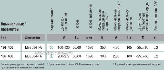 Осевой S3G400-KA22-71 параметры