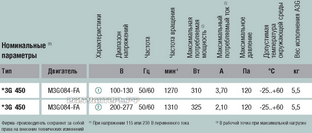 Осевой A3G450-AA14-71 параметры