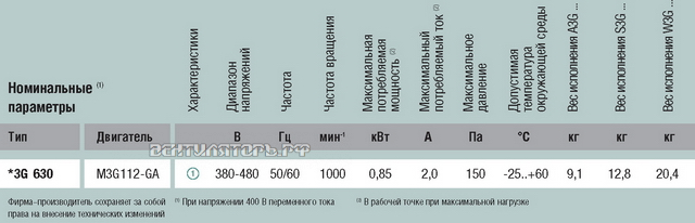 Осевой A3G630-AE31-01 сертификаты