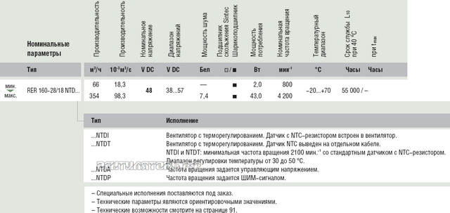 Радиальный Ebmpapst RER160-28/18NTD Turbofan DC 48B дилерство