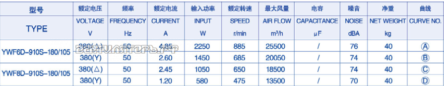 Характеристики Weiguang YWF-8D-910-B-180/105-B1
