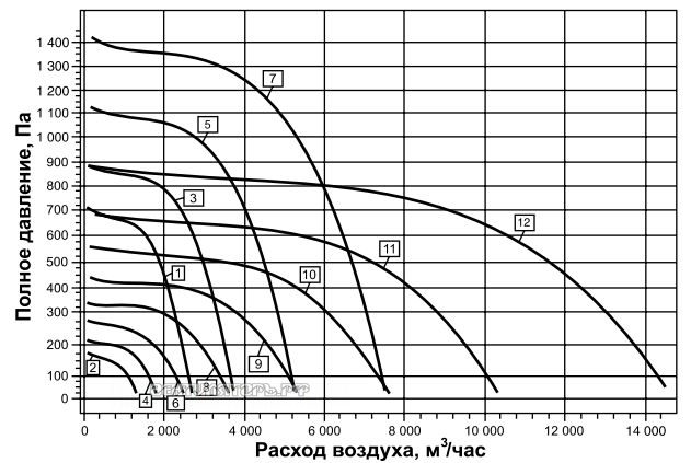 Аэродинамические характеристики ВРПН-НВК-3,55-4-3