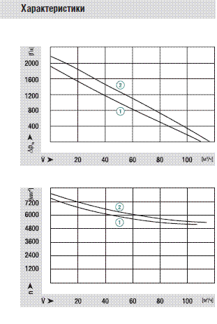 График производительности вентилятора RG130/0800-3612
