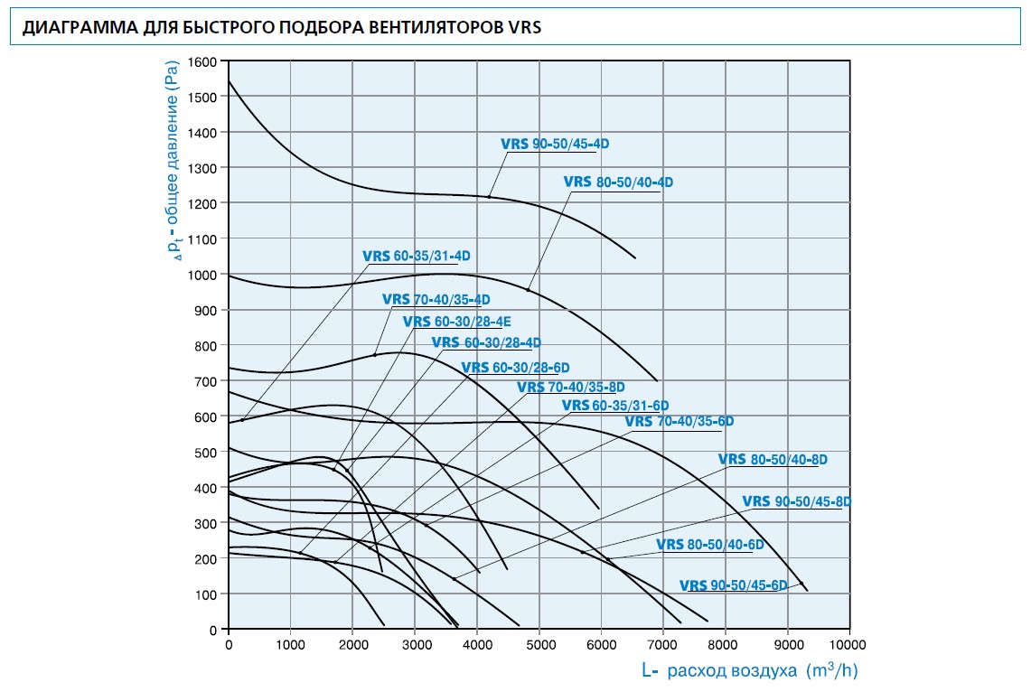 Оптимальная мощность вентилятора для комнаты