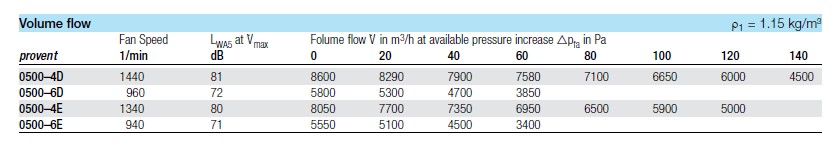 Аэродинамические характеристики Nicotra ARA 61-0500-4D осевой