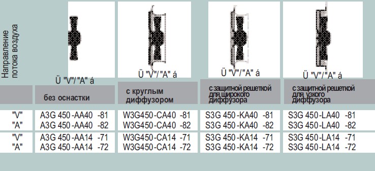 Варианты исполнения S3G 450-KA40-81 - без оснастки, с диффузором, с защитной решеткой