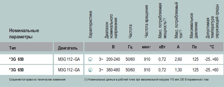 Рабочие характеристики S3G 650-AE35-01