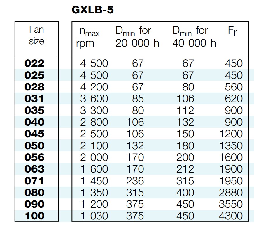 Таблица подбора диаметра вентилятора от скорости и мощности двигателя GXLB-5-028