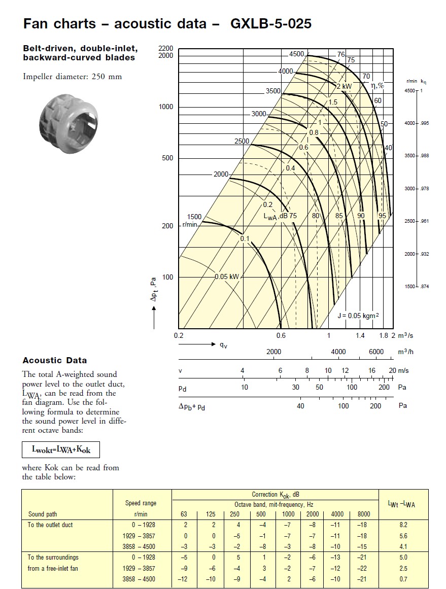График подбора рабочей точки и аэродинамические характеристики Flaktwoods GXLB-5-025