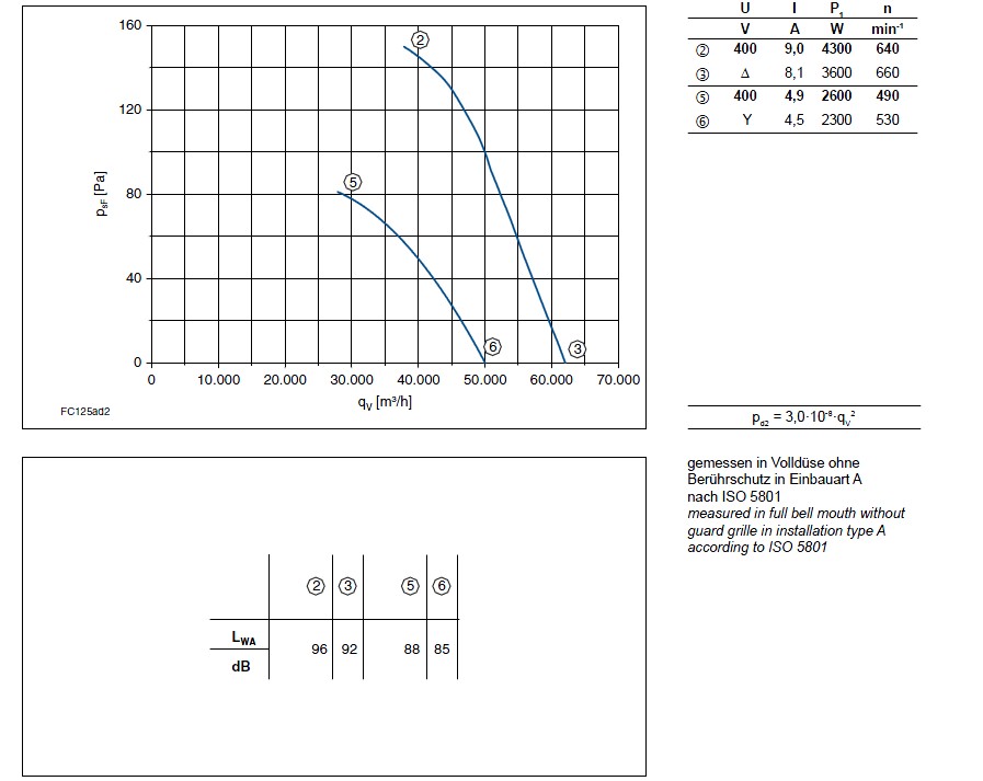 График производительности Ziehl-abegg FC125-ADA.8S.A7
