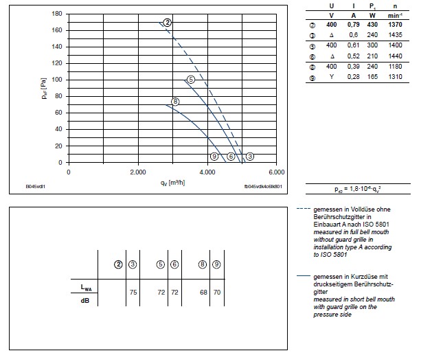 График производительности Ziehl-abegg FB045-VDK.4C.V4L