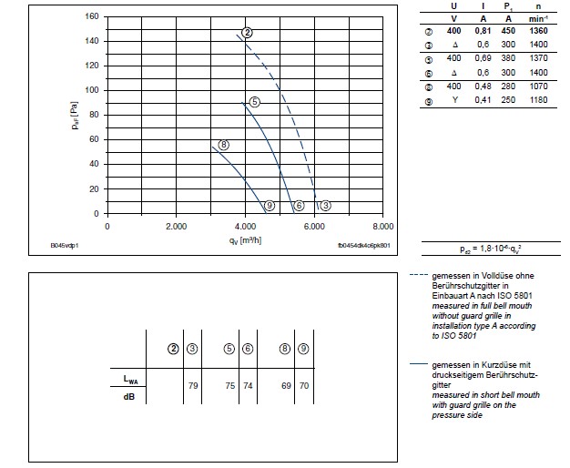 График производительности Ziehl-abegg FB045-VDK.4C.V4P